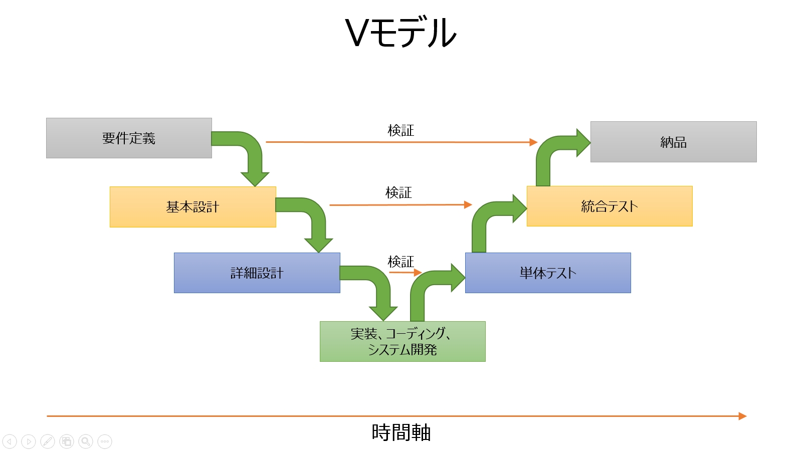 V字モデルとは システム開発におけるウォーターフォールモデルのテストに注目 Seの教科書